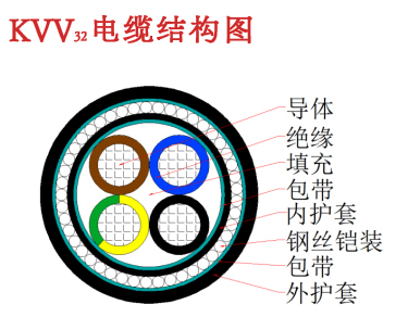 KVV32電纜結(jié)構(gòu)圖