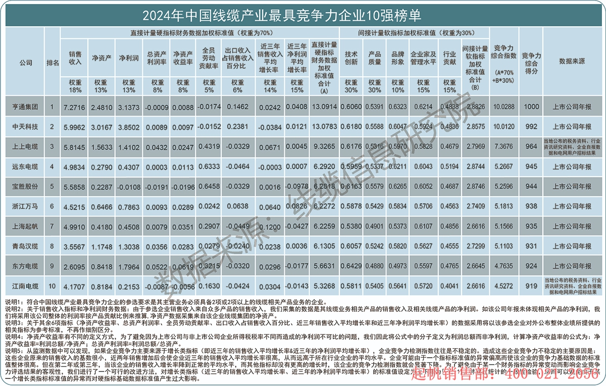 2024年度線纜產(chǎn)業(yè)最具競(jìng)爭(zhēng)力企業(yè)10強(qiáng)榜單，起帆電纜位列第七名